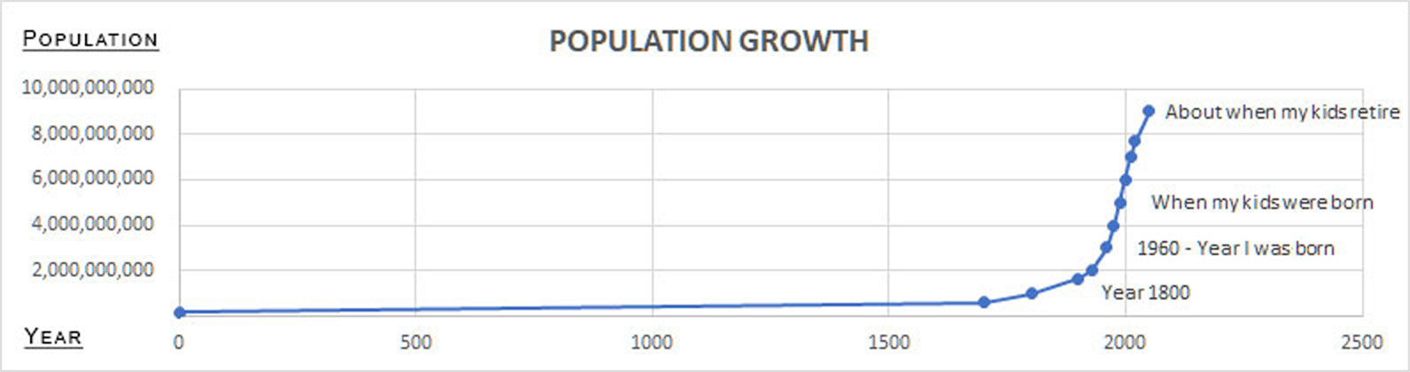 Population Chart